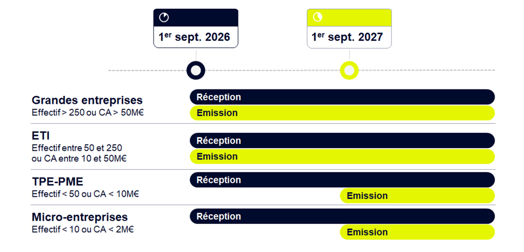 Calendrier des échéances de la facturation électronique